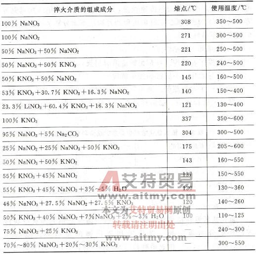 硝酸-鹽浴的組成及工作溫度