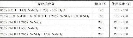 常見堿浴和硝鹽浴的特點