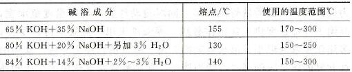 常見堿浴的特性